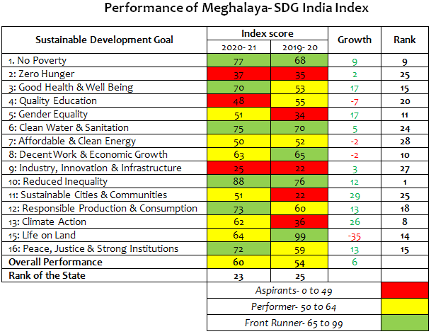 sdg meghalaya